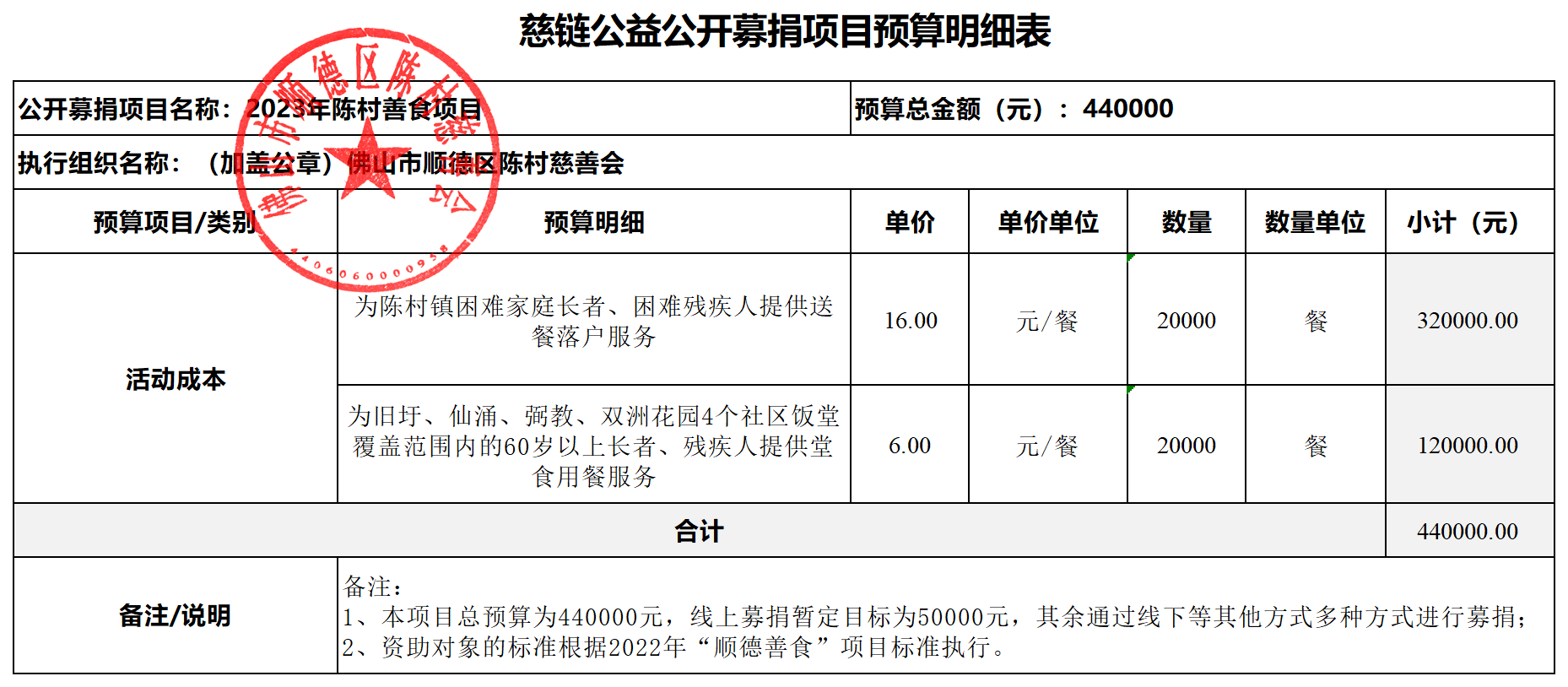1675817849331103.png 2023年陈村善食项目-慈链公益-项目预算明细表_“慈链公益”平台公开募捐项目预算明细表.png
