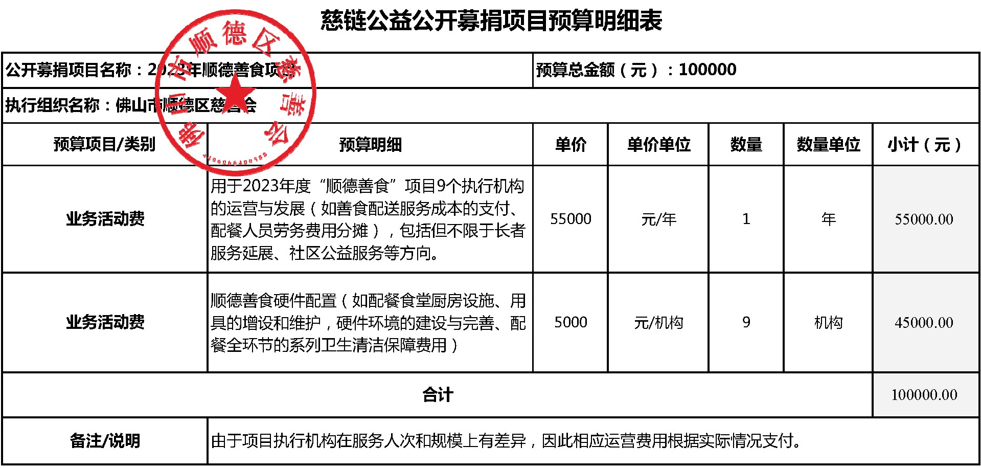 2、2023.5.31改顺德区慈善会-2023年顺德善食项目-项目预算明细表.jpg