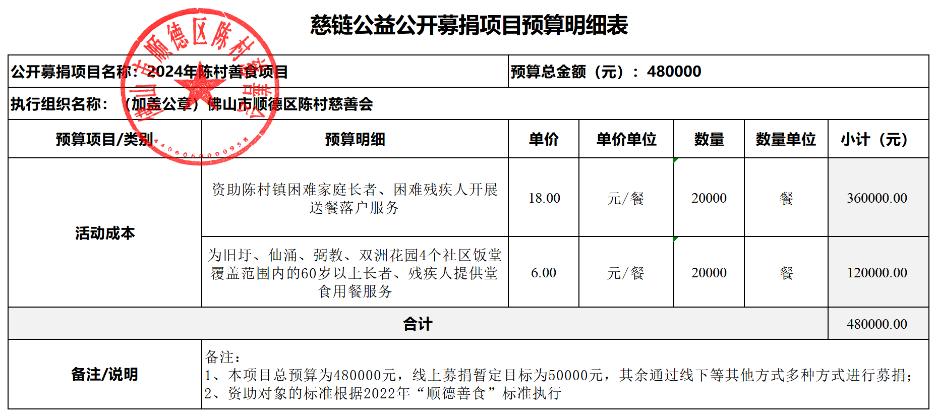 2024年陈村善食项目-慈链公益-项目预算明细表_“慈链公益”平台公开募捐项目预算明细表.png