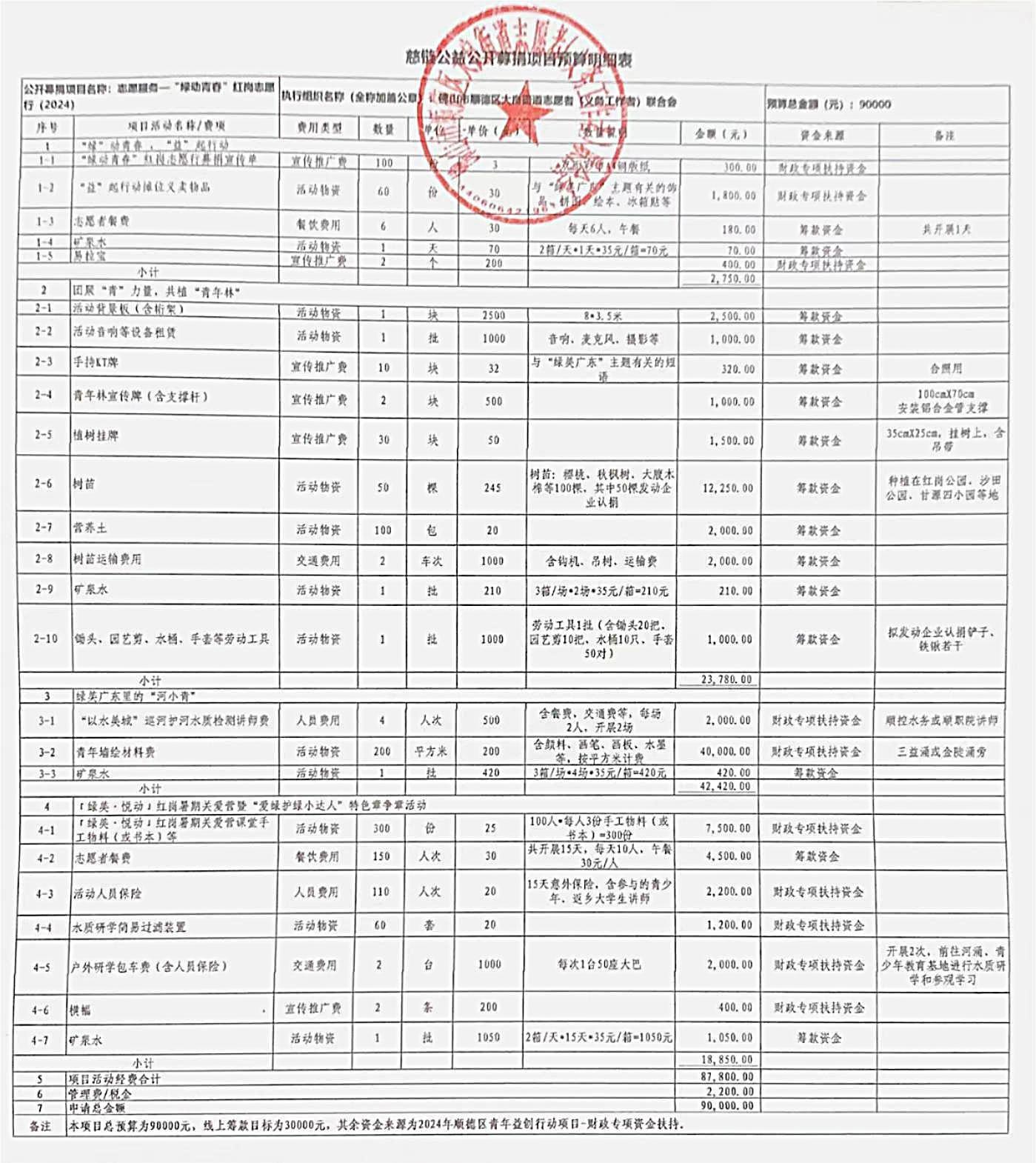 【大良红岗】附件2-慈链公益公开募捐项目预算明细表（志愿服务—“绿动青春”红岗志愿行（2024））.jpg