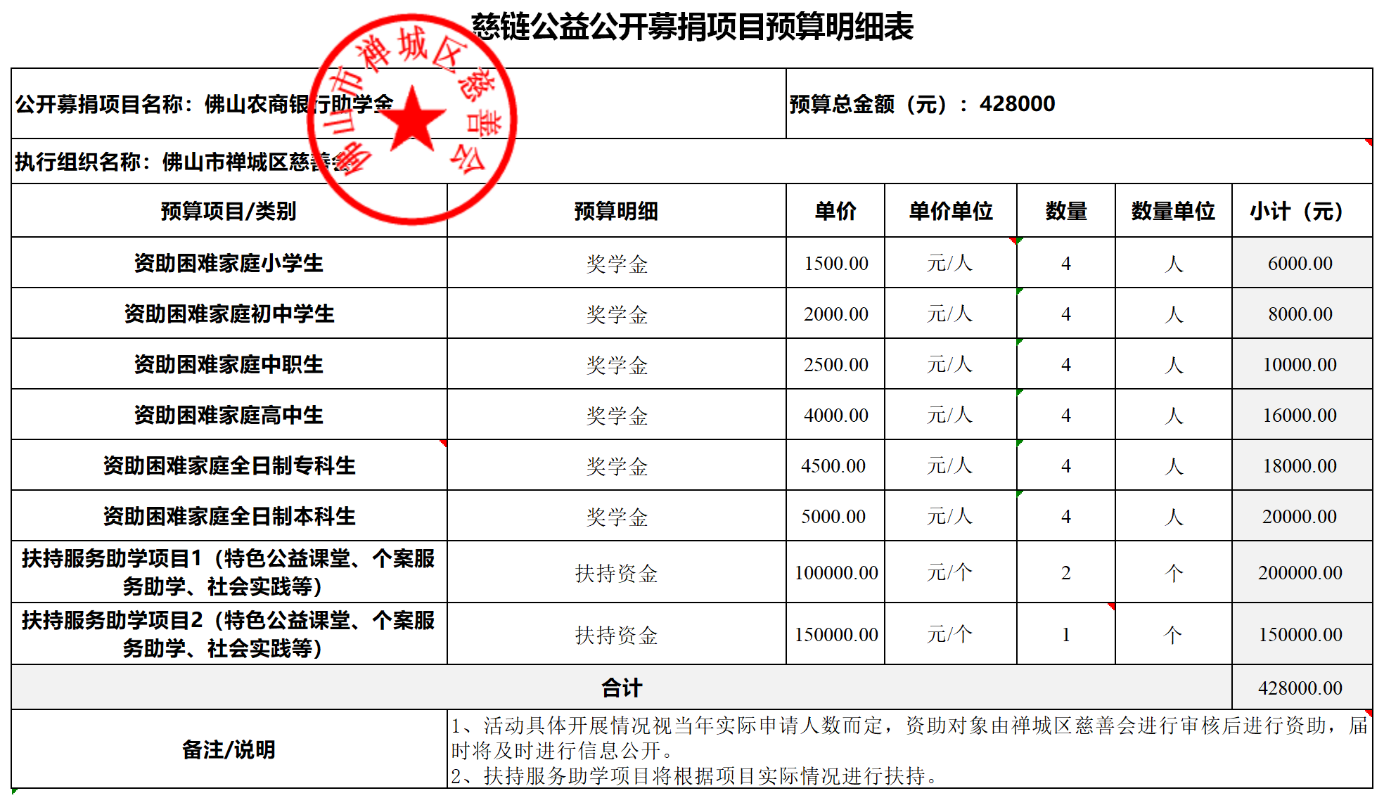1720493949208284.png 慈链公益公开募捐项目预算明细表(农商助学金)定稿.png