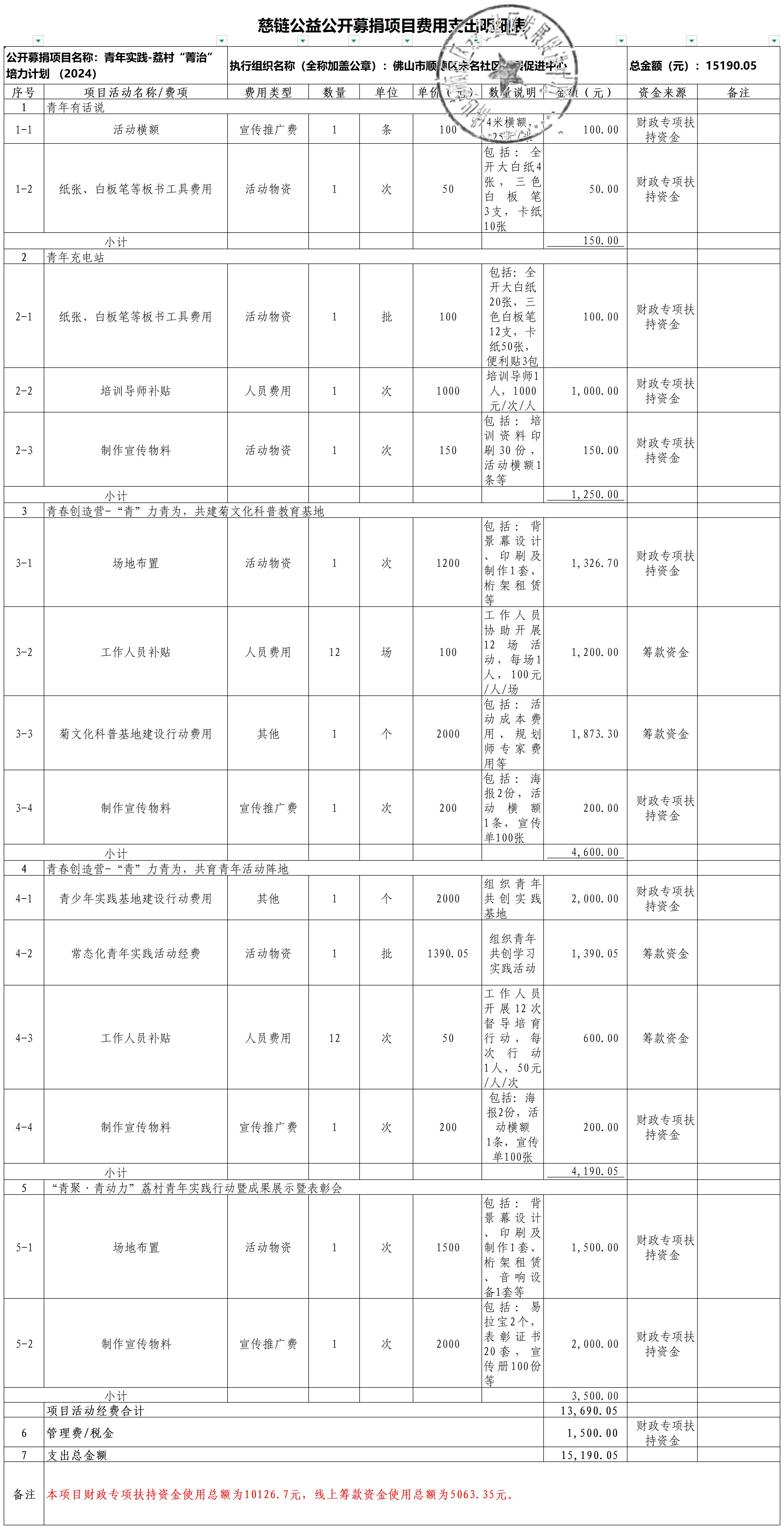 2024慈链公益公开募捐项目支出明细表（青年实践-荔村“箐治”培力计划项目 ）_支出明细表(1).jpg