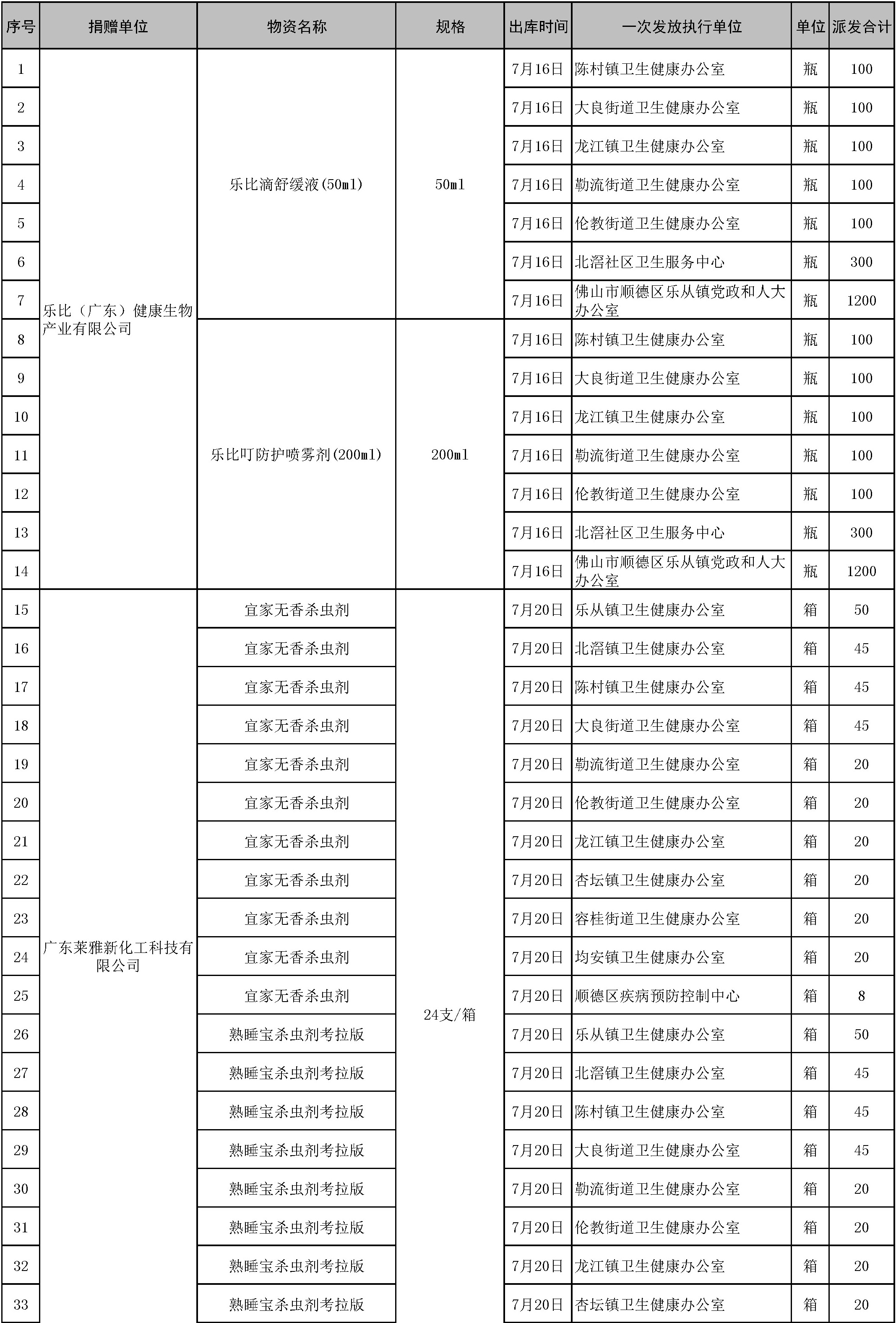 【支出】顺德慈善会项目蚊媒传染病防控物资一览表（8-11）1.jpg