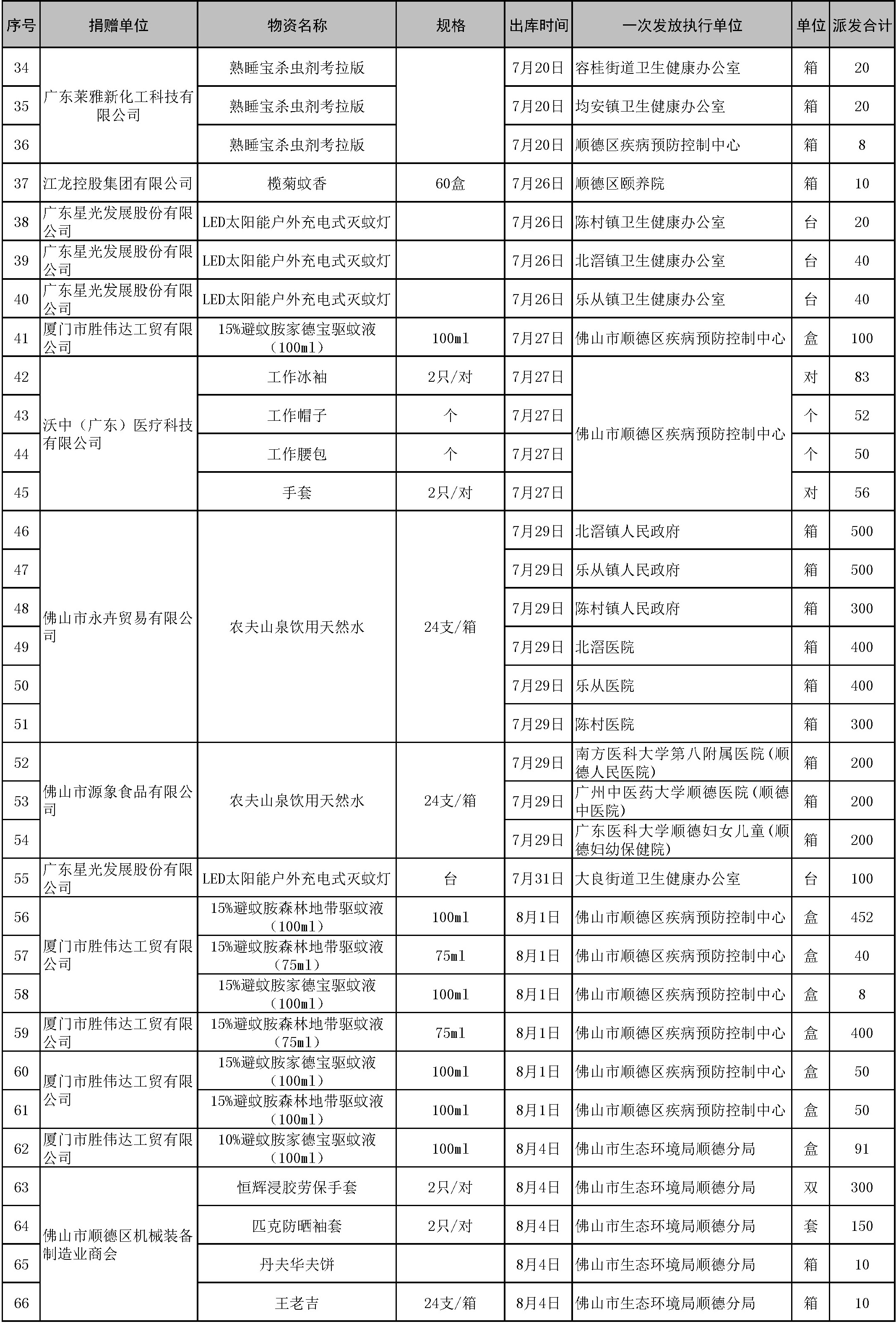 【支出】顺德慈善会项目蚊媒传染病防控物资一览表（8-11）2.jpg
