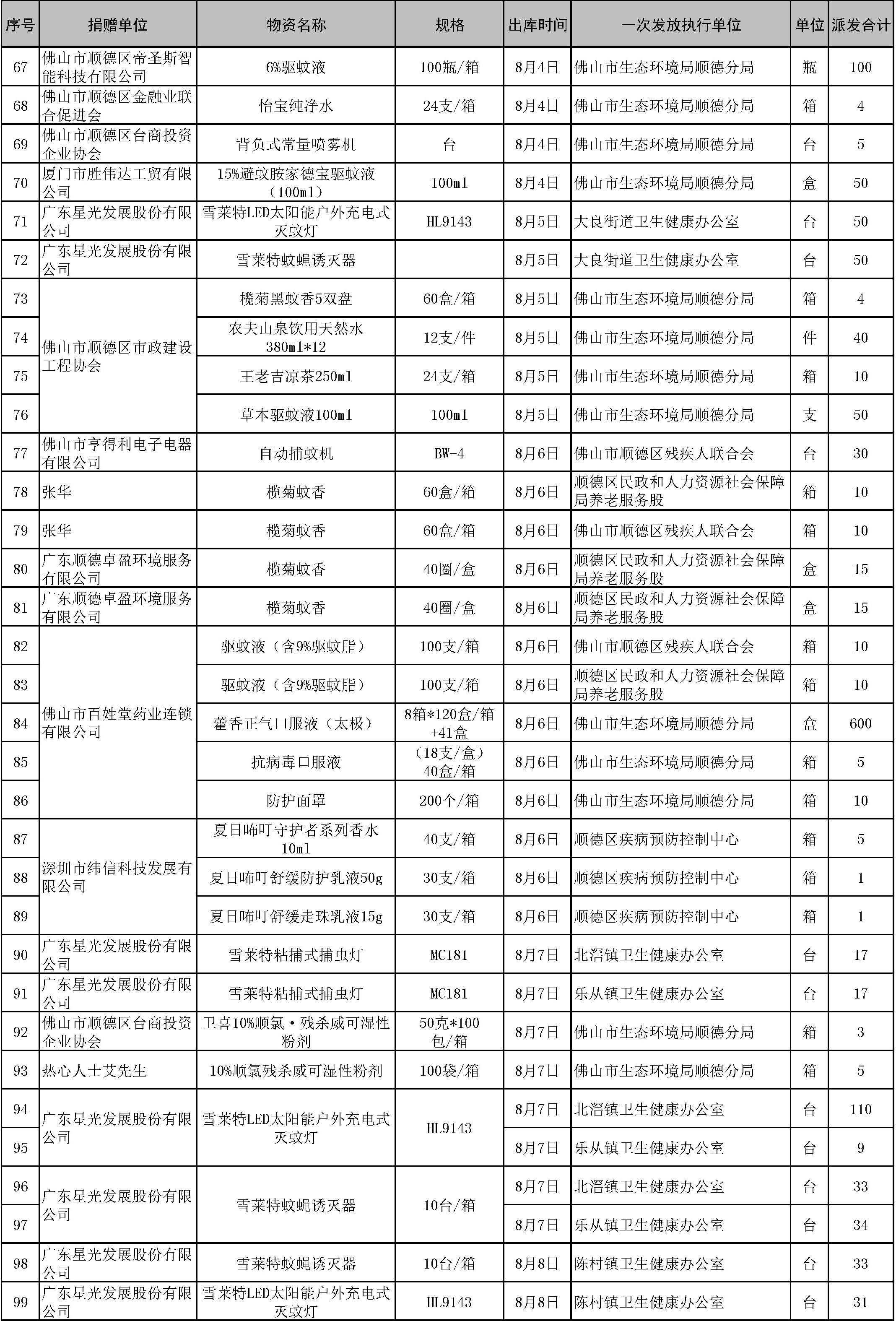 【支出】顺德慈善会项目蚊媒传染病防控物资一览表（8-11）3.jpg