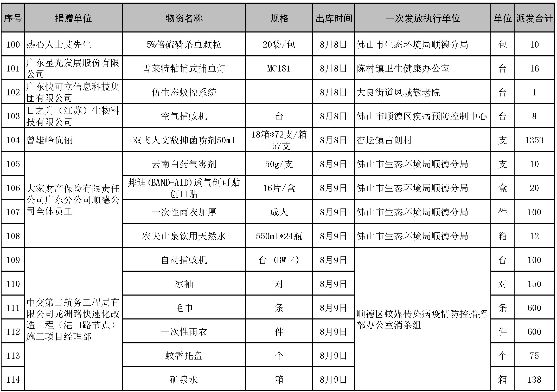 【支出】顺德慈善会项目蚊媒传染病防控物资一览表（8-11）4.jpg