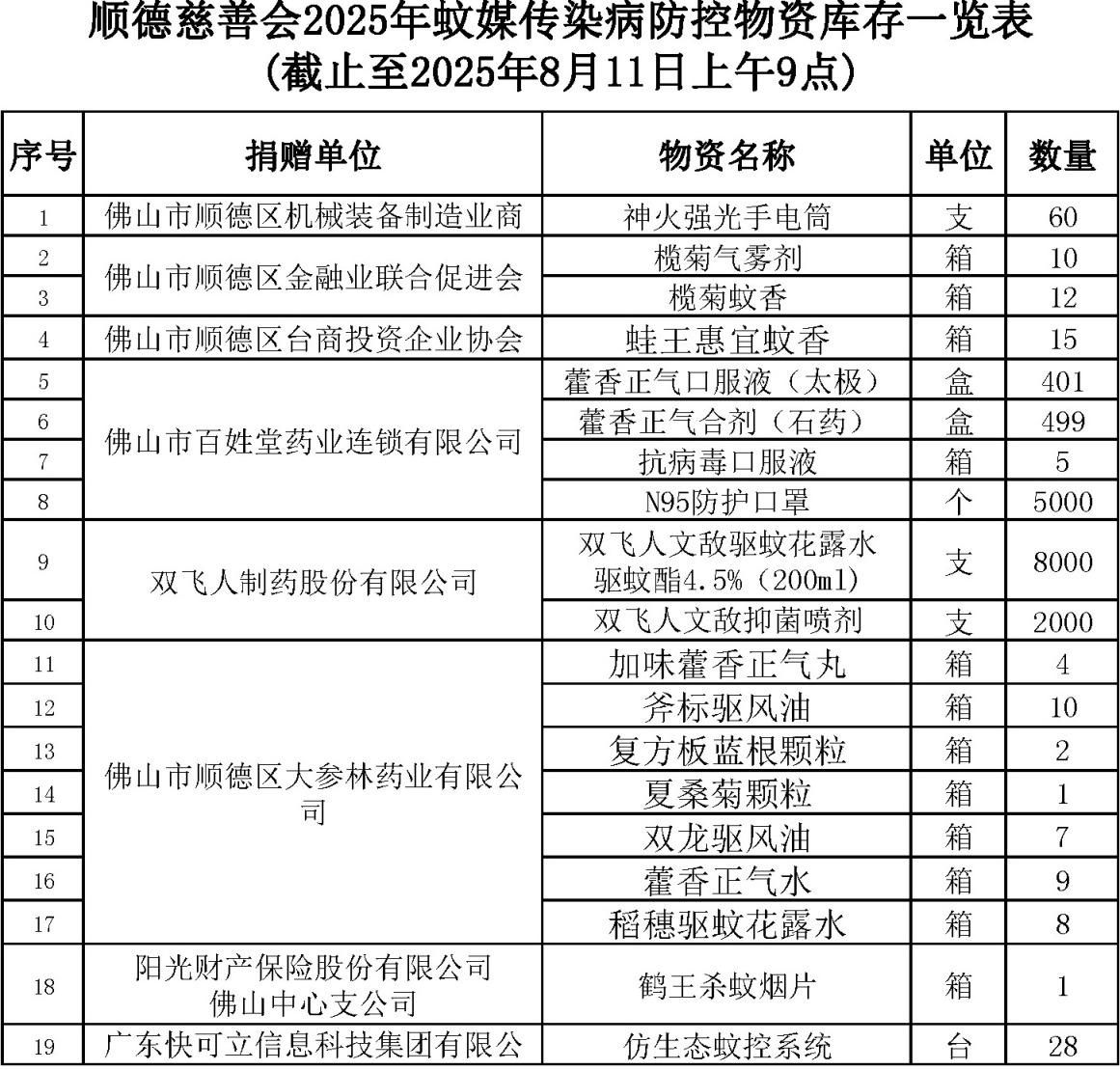 顺德慈善会蚊媒传染病防控捐赠物资库-0811.jpg