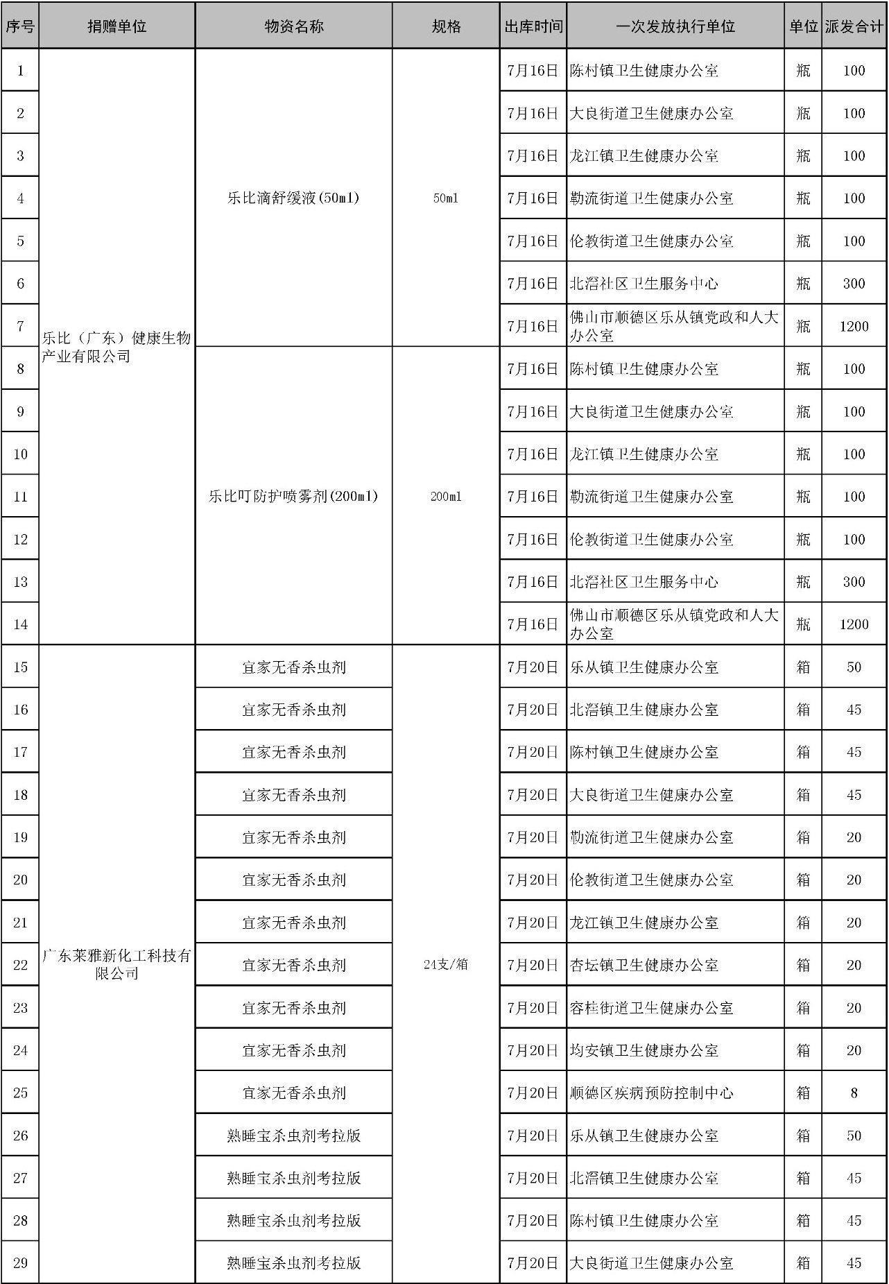 【支出】顺德慈善会项目蚊媒传染病防控物资一览表（8-15）1.jpg