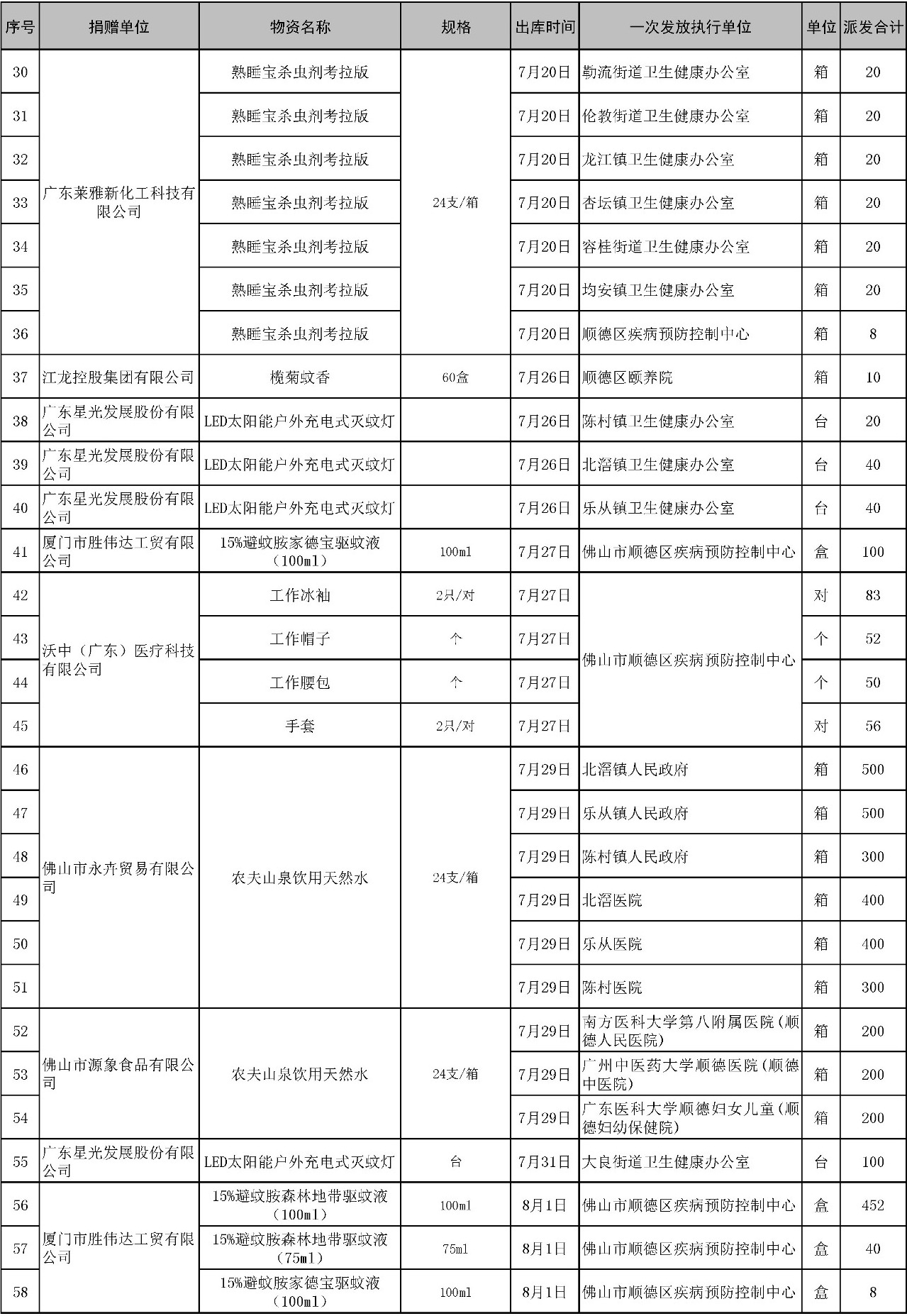 【支出】顺德慈善会项目蚊媒传染病防控物资一览表（8-15）2.jpg