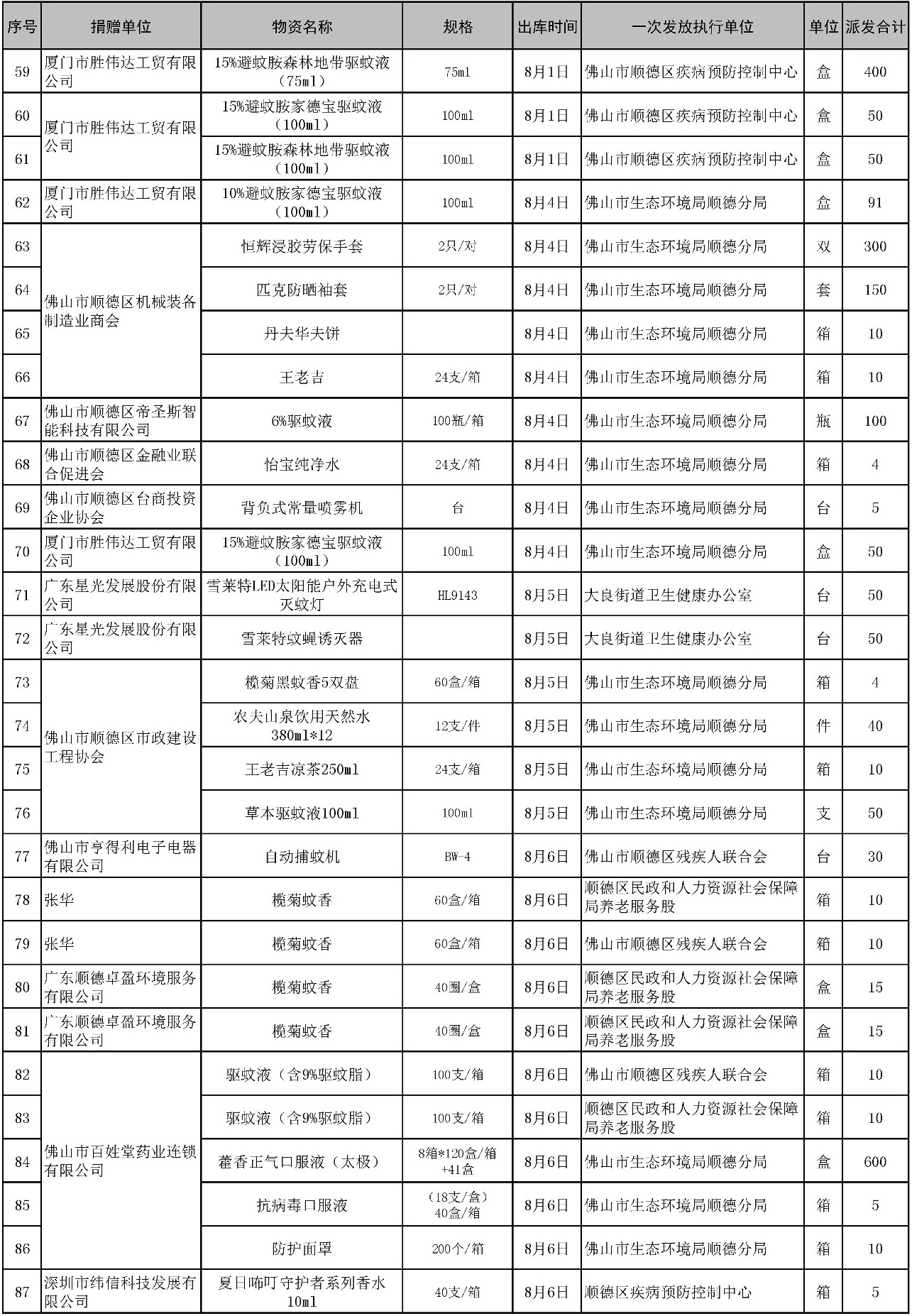 【支出】顺德慈善会项目蚊媒传染病防控物资一览表（8-15）3.jpg
