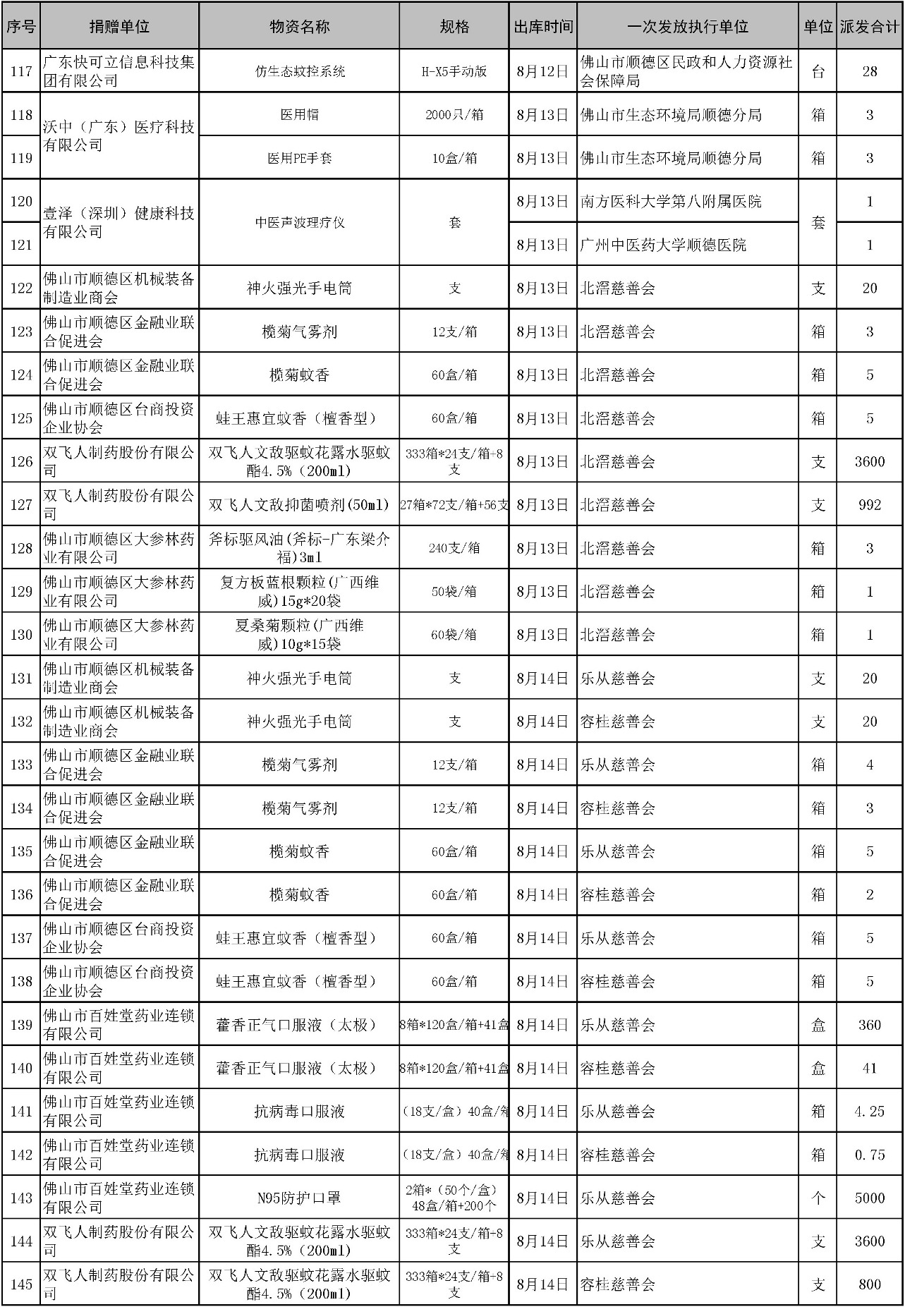 【支出】顺德慈善会项目蚊媒传染病防控物资一览表（8-15）5.jpg