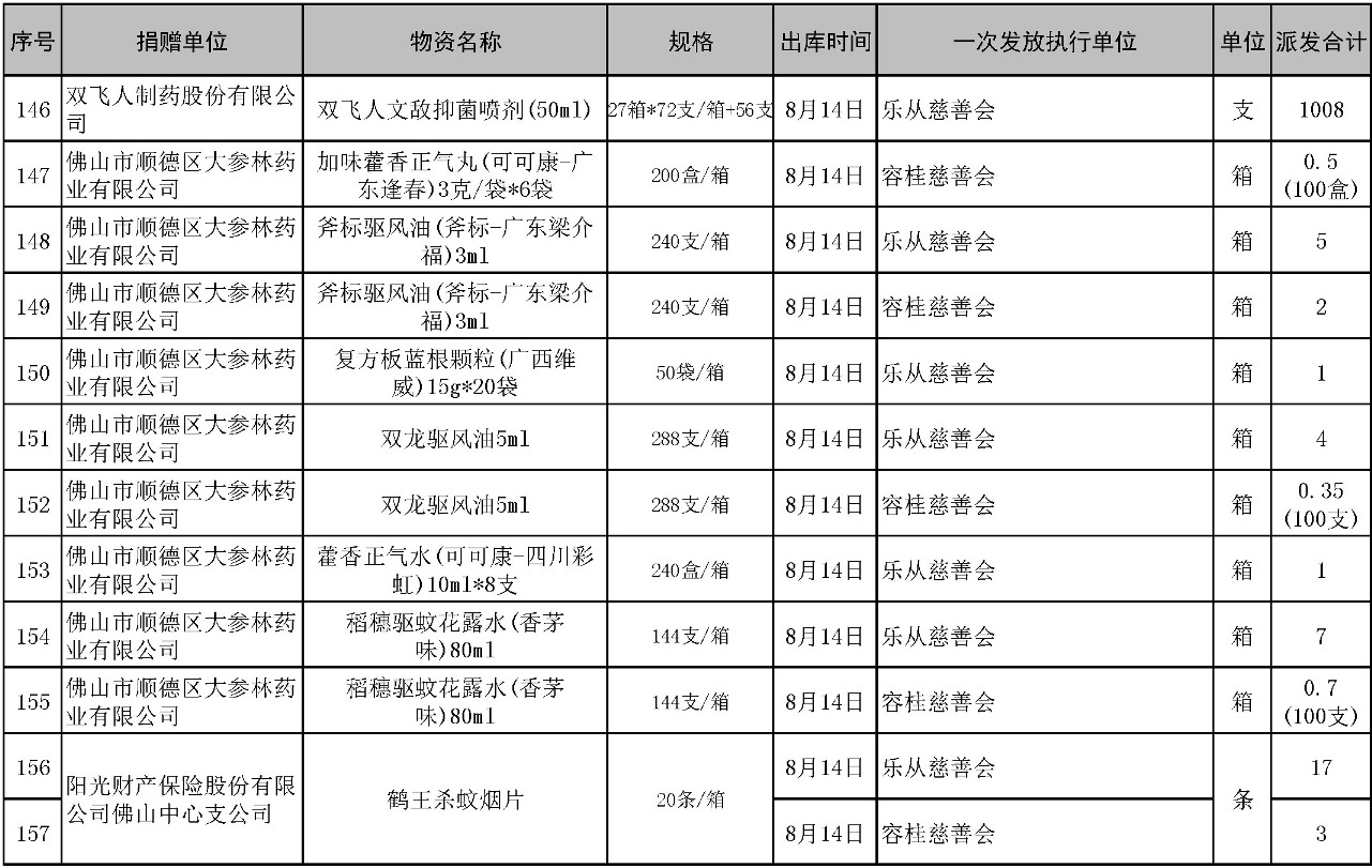 【支出】顺德慈善会项目蚊媒传染病防控物资一览表（8-15）6.jpg