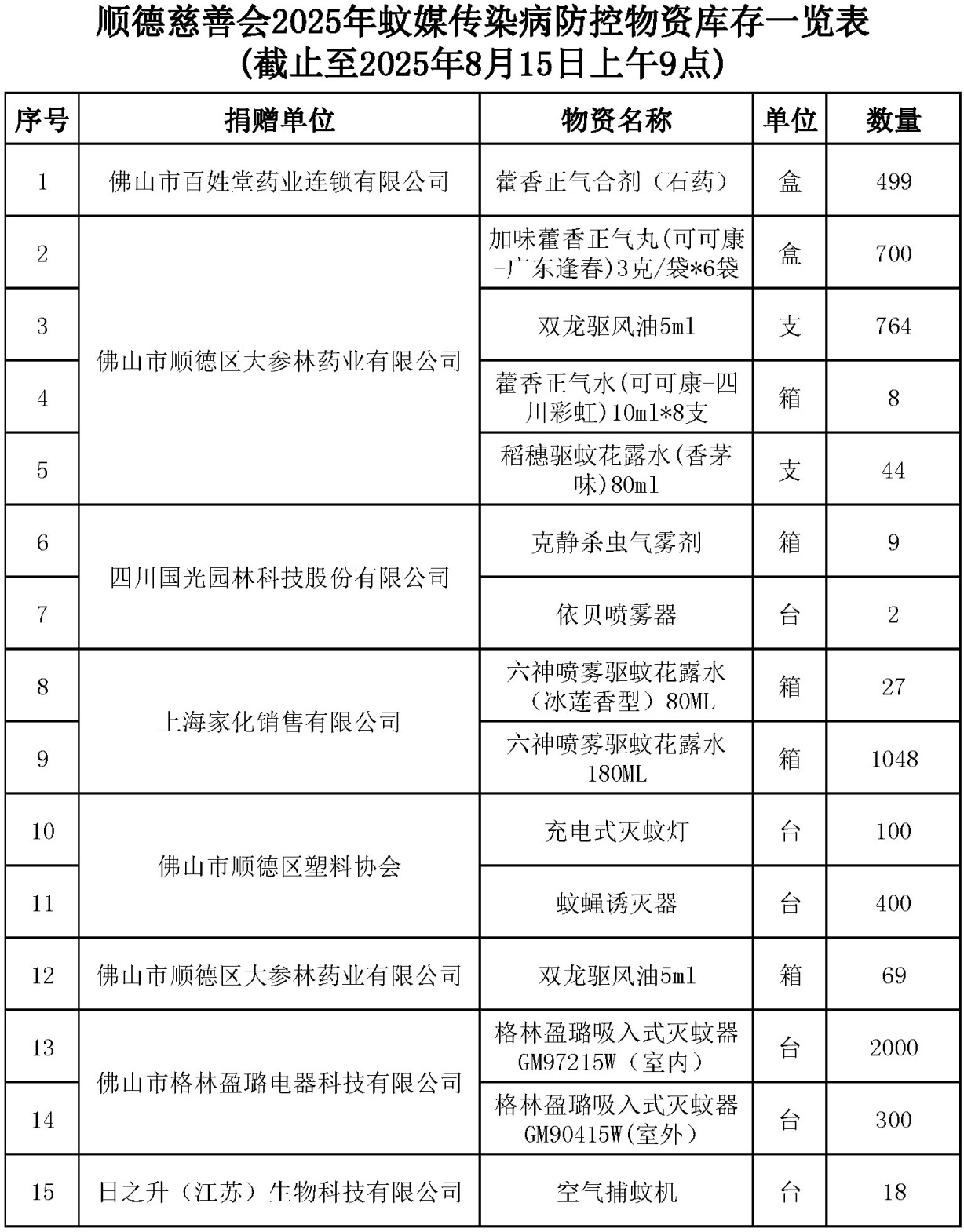顺德慈善会蚊媒传染病防控捐赠物资库-0815.jpg