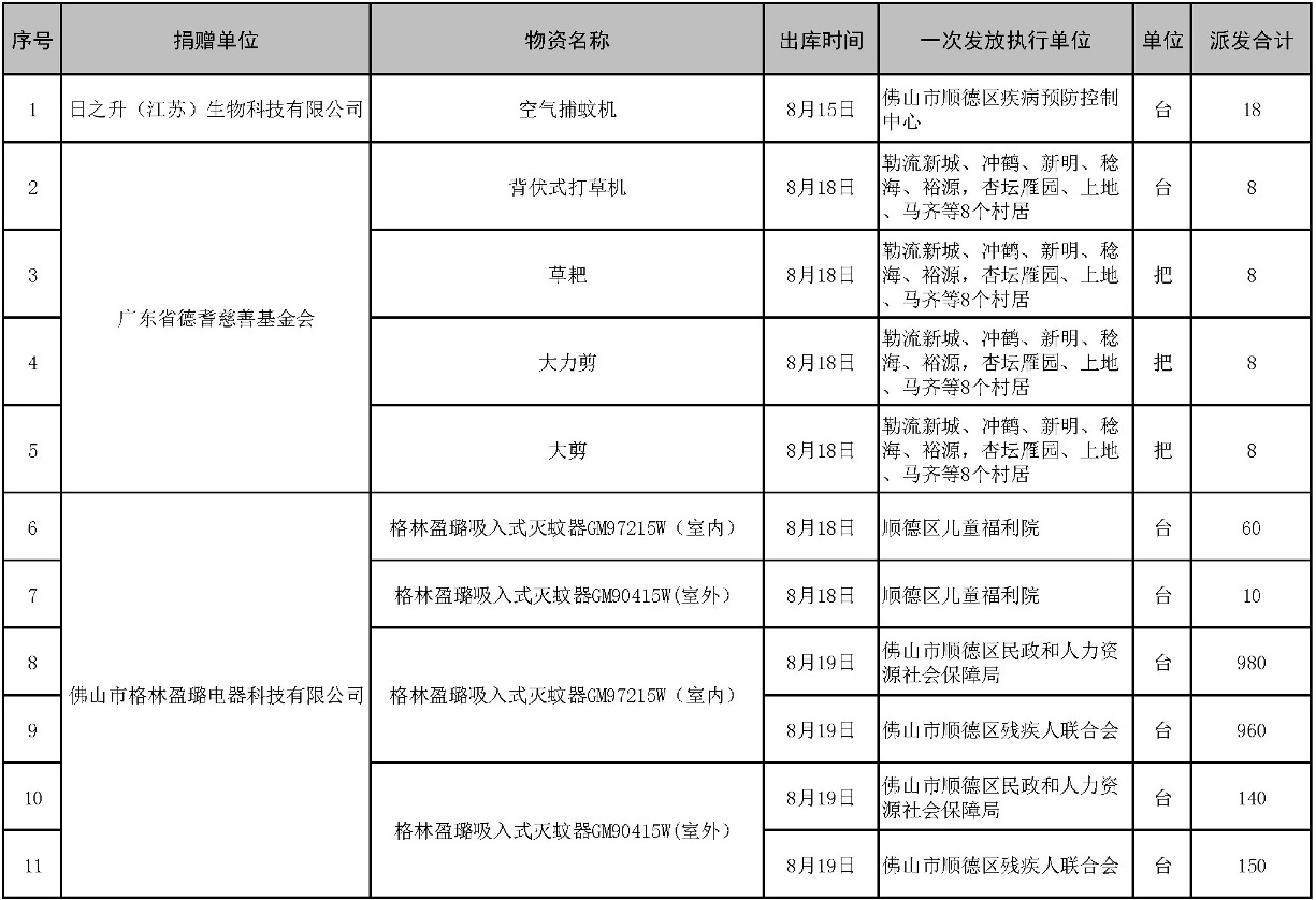 【台账】顺德慈善会项目蚊媒传染病防控物资一览表（2025年）8-20_发出.jpg