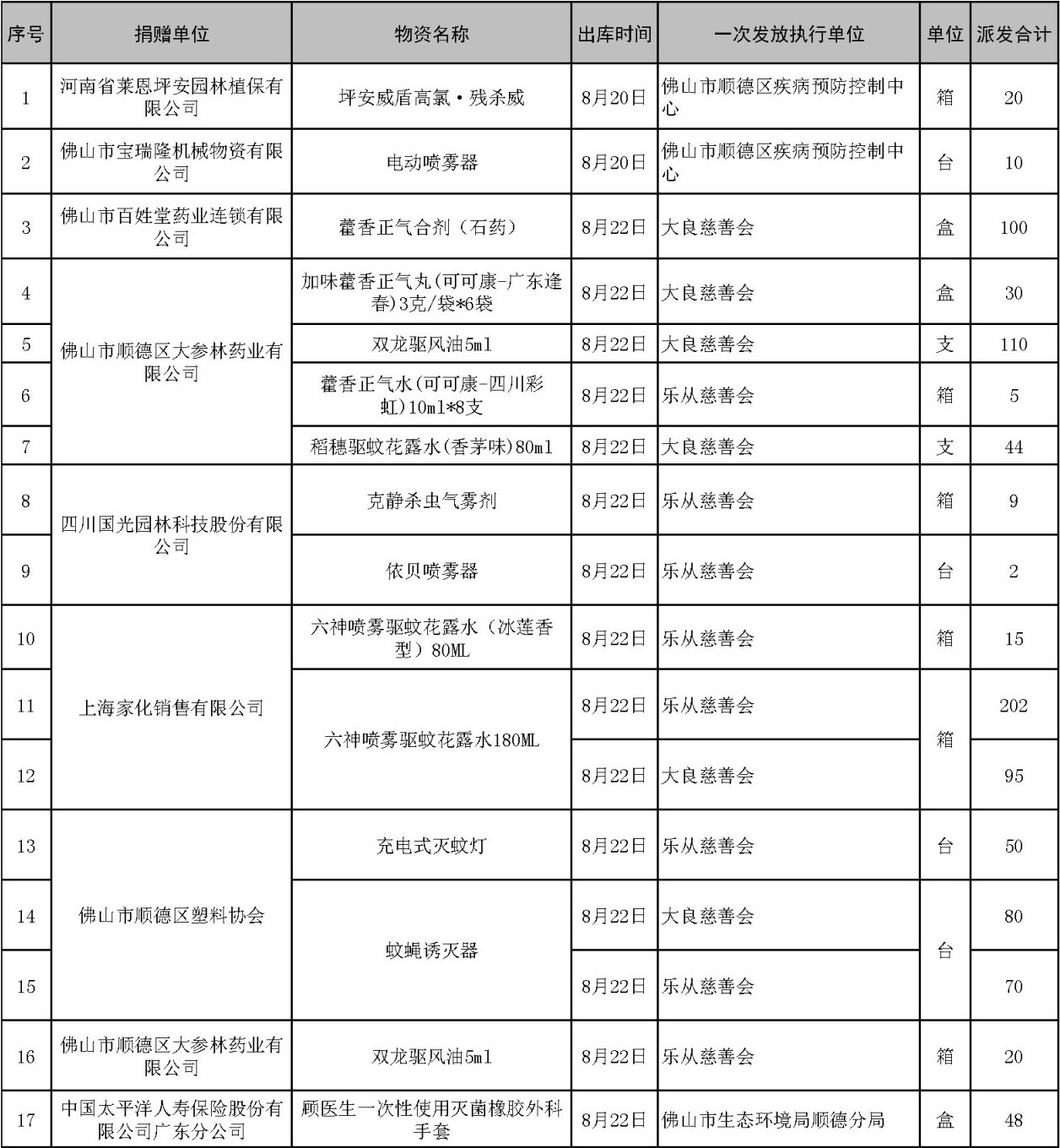 【台账】顺德慈善会项目蚊媒传染病防控物资一览表（2025年）8-25.jpg