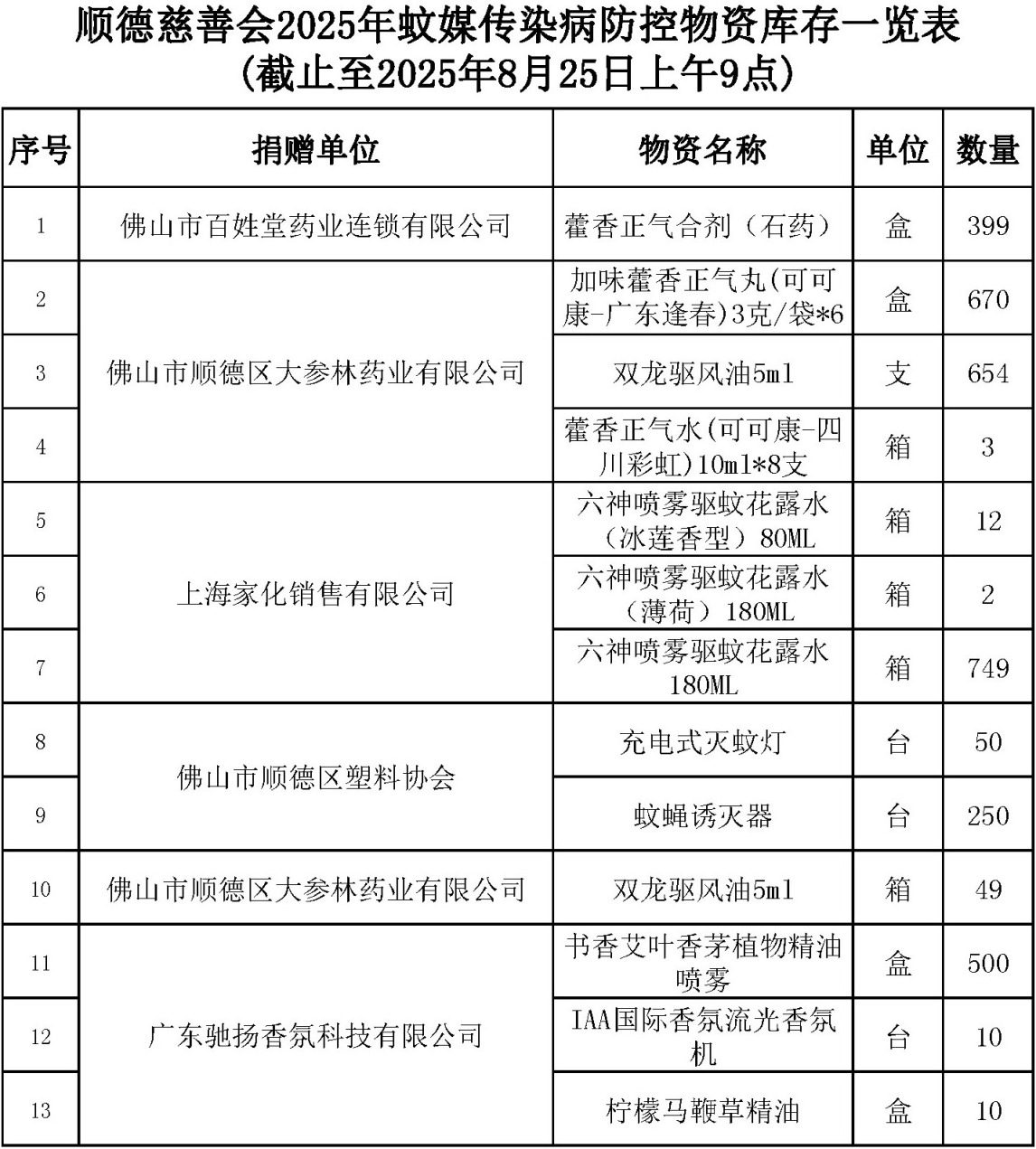 顺德慈善会蚊媒传染病防控捐赠物资库(8-25).jpg
