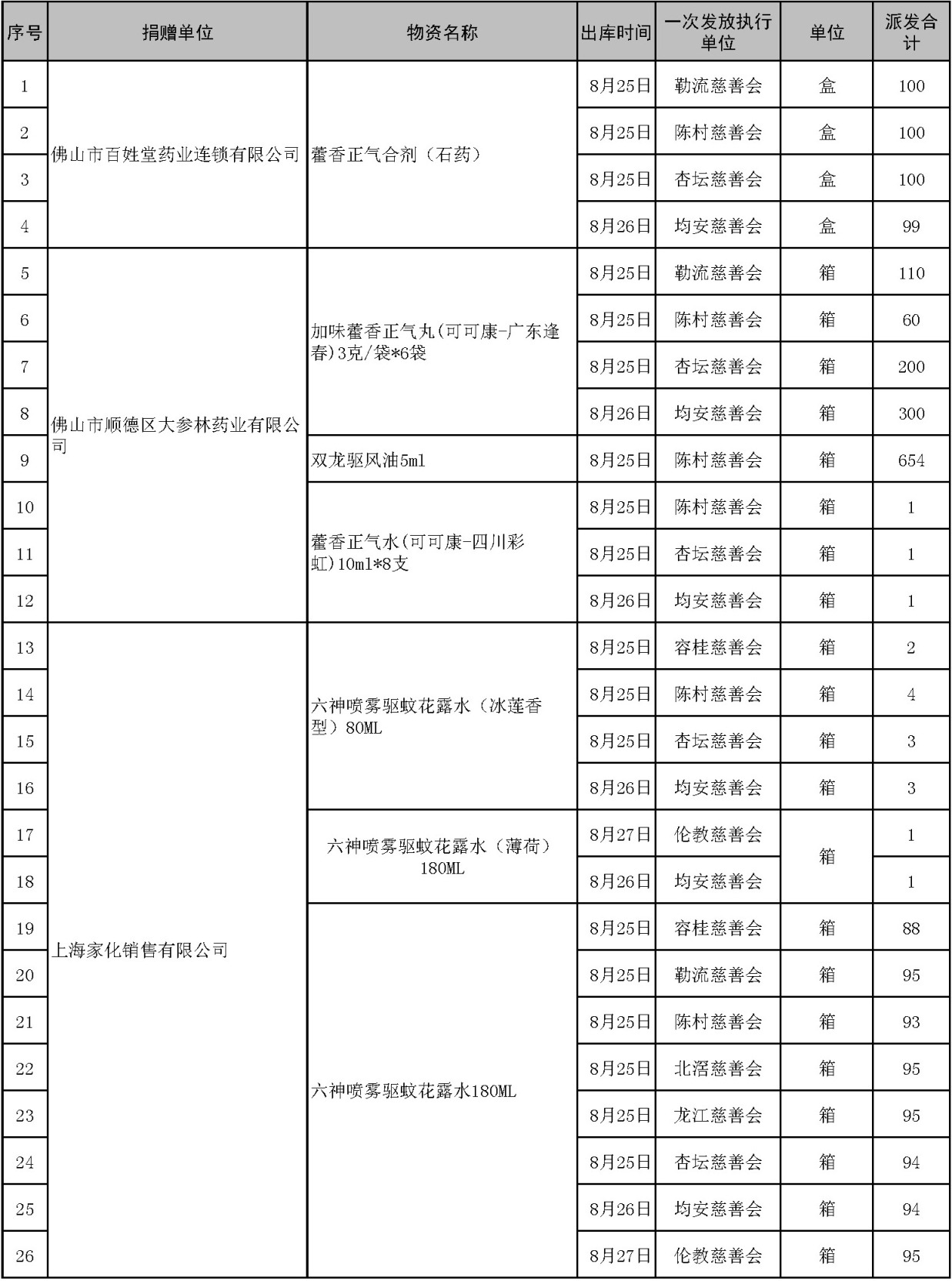 【台账】顺德慈善会项目蚊媒传染病防控物资一览表（2025年）8-29_页面_1.jpg