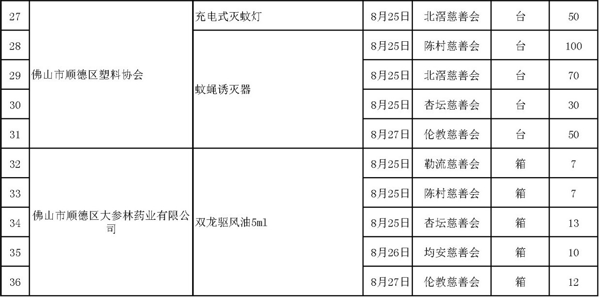 【台账】顺德慈善会项目蚊媒传染病防控物资一览表（2025年）8-29_页面_2.jpg